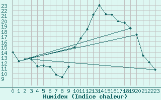 Courbe de l'humidex pour Aoste (It)