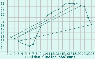 Courbe de l'humidex pour Bergerac (24)