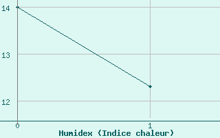 Courbe de l'humidex pour Querfurt-Muehle Lode