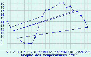 Courbe de tempratures pour Orly (91)