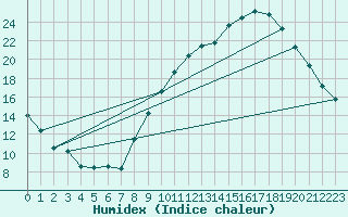 Courbe de l'humidex pour Nantes (44)