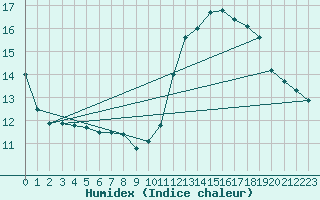 Courbe de l'humidex pour L'Huisserie (53)