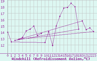Courbe du refroidissement olien pour Chivres (Be)