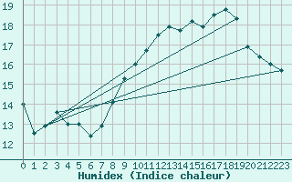 Courbe de l'humidex pour Lanvoc (29)