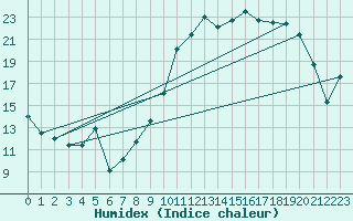 Courbe de l'humidex pour Bulson (08)