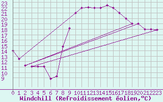Courbe du refroidissement olien pour Touggourt
