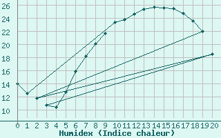 Courbe de l'humidex pour Langenlipsdorf