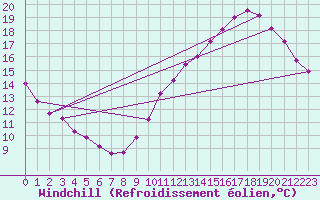Courbe du refroidissement olien pour Ile d