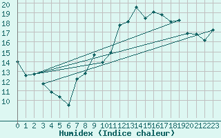 Courbe de l'humidex pour Quimper (29)