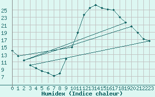 Courbe de l'humidex pour Millau (12)