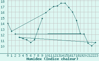 Courbe de l'humidex pour Linton-On-Ouse