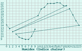 Courbe de l'humidex pour Auch (32)