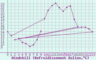 Courbe du refroidissement olien pour Saint-Maximin-la-Sainte-Baume (83)