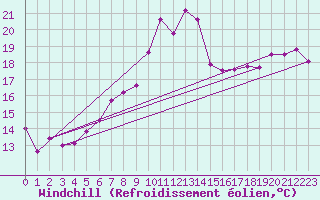 Courbe du refroidissement olien pour Le Touquet (62)