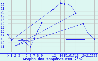 Courbe de tempratures pour Hassi-Messaoud