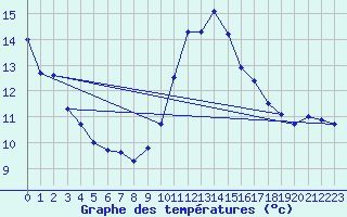 Courbe de tempratures pour Leucate (11)