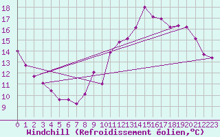 Courbe du refroidissement olien pour Gourdon (46)