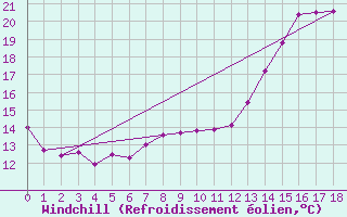 Courbe du refroidissement olien pour Chouilly (51)