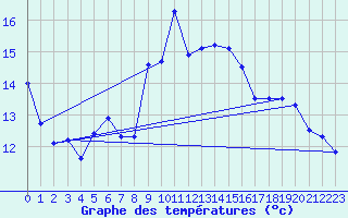 Courbe de tempratures pour Mcon (71)