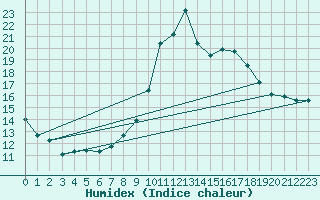 Courbe de l'humidex pour Valderredible, Polientes