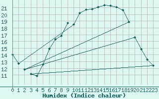 Courbe de l'humidex pour Waghaeusel-Kirrlach