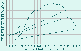 Courbe de l'humidex pour Kuemmersruck