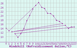 Courbe du refroidissement olien pour Leeming