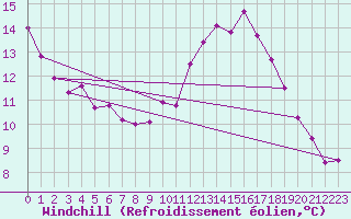 Courbe du refroidissement olien pour Les Pennes-Mirabeau (13)