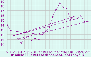 Courbe du refroidissement olien pour Cabestany (66)