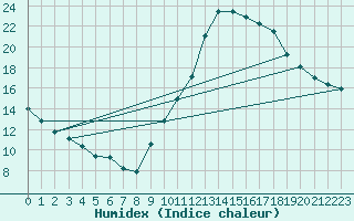 Courbe de l'humidex pour Brive-Laroche (19)
