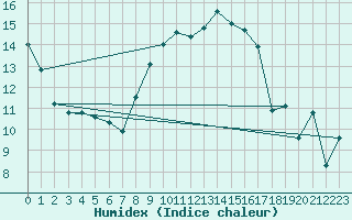 Courbe de l'humidex pour Roth