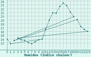 Courbe de l'humidex pour Chatelus-Malvaleix (23)