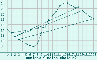 Courbe de l'humidex pour Potes / Torre del Infantado (Esp)