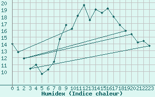 Courbe de l'humidex pour Montroy (17)