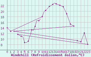 Courbe du refroidissement olien pour Diepholz