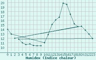 Courbe de l'humidex pour Biscarrosse (40)