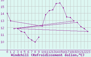Courbe du refroidissement olien pour Saint-Nazaire (44)