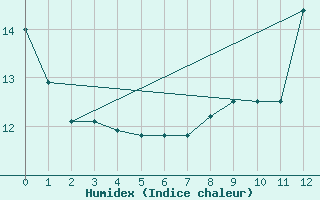 Courbe de l'humidex pour Birx/Rhoen