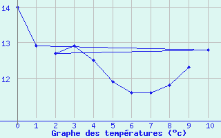 Courbe de tempratures pour Mauvezin-sur-Gupie (47)