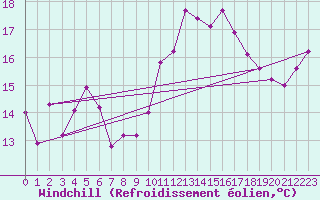 Courbe du refroidissement olien pour Saint-Martin-du-Mont (21)