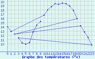 Courbe de tempratures pour Diepholz