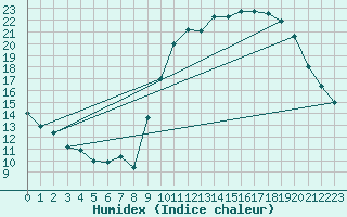 Courbe de l'humidex pour Pau (64)