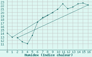 Courbe de l'humidex pour Lutzmannsburg