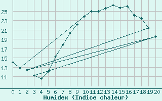 Courbe de l'humidex pour Wusterwitz