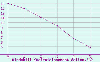 Courbe du refroidissement olien pour Nipawin