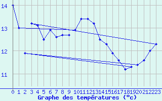 Courbe de tempratures pour Borkum-Flugplatz