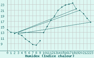 Courbe de l'humidex pour Sandillon (45)