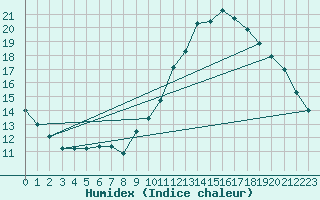 Courbe de l'humidex pour Castellbell i el Vilar (Esp)