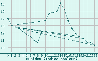 Courbe de l'humidex pour Neuhaus A. R.