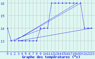 Courbe de tempratures pour Souprosse (40)